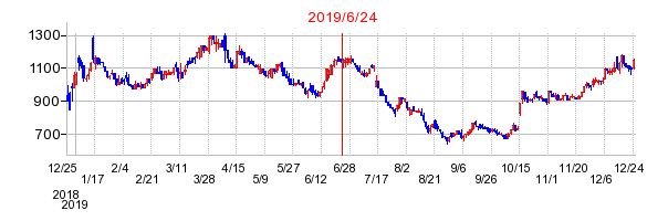 2019年6月24日 09:23前後のの株価チャート
